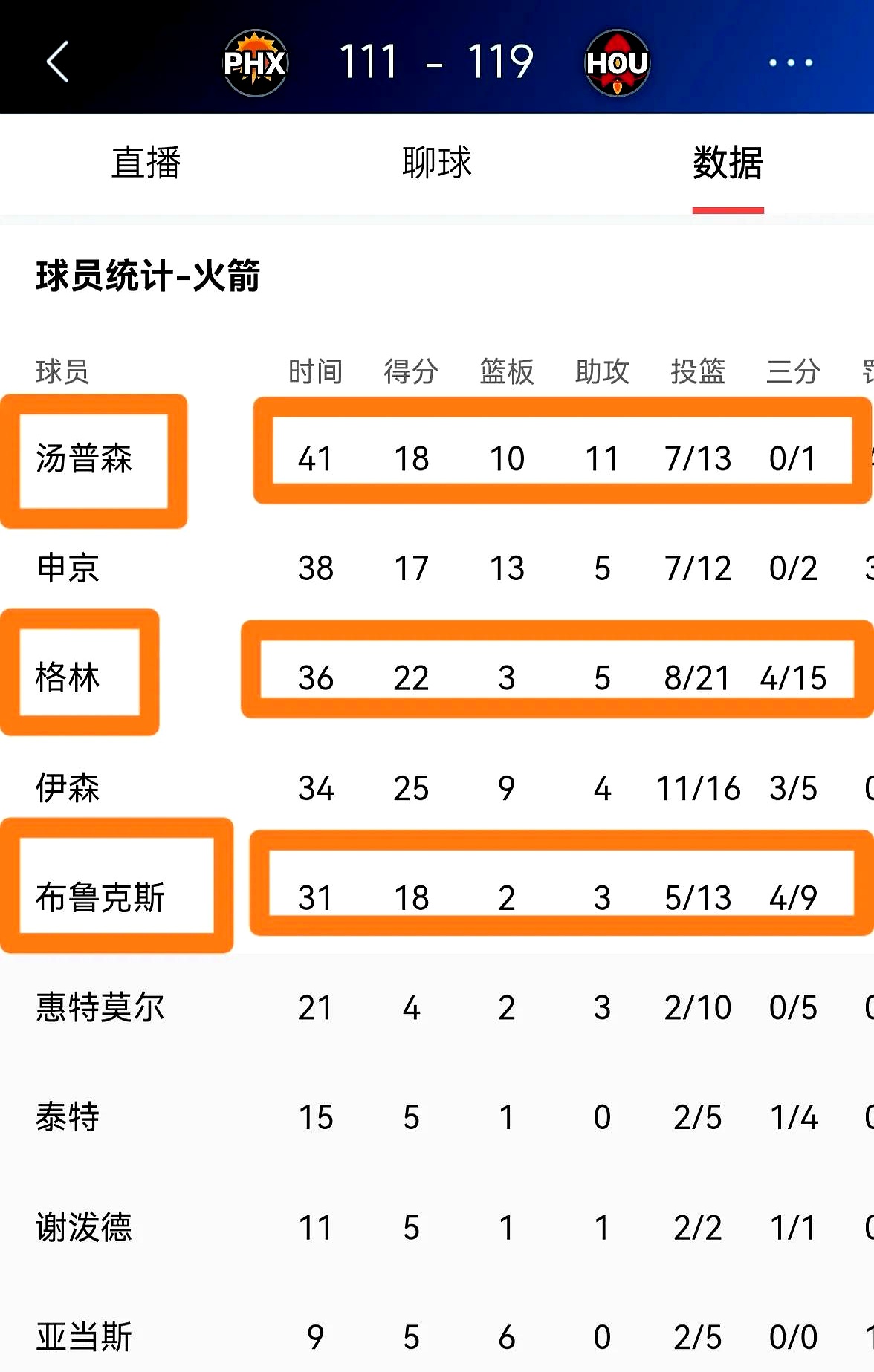火箭客场力克太阳，赢得三连胜