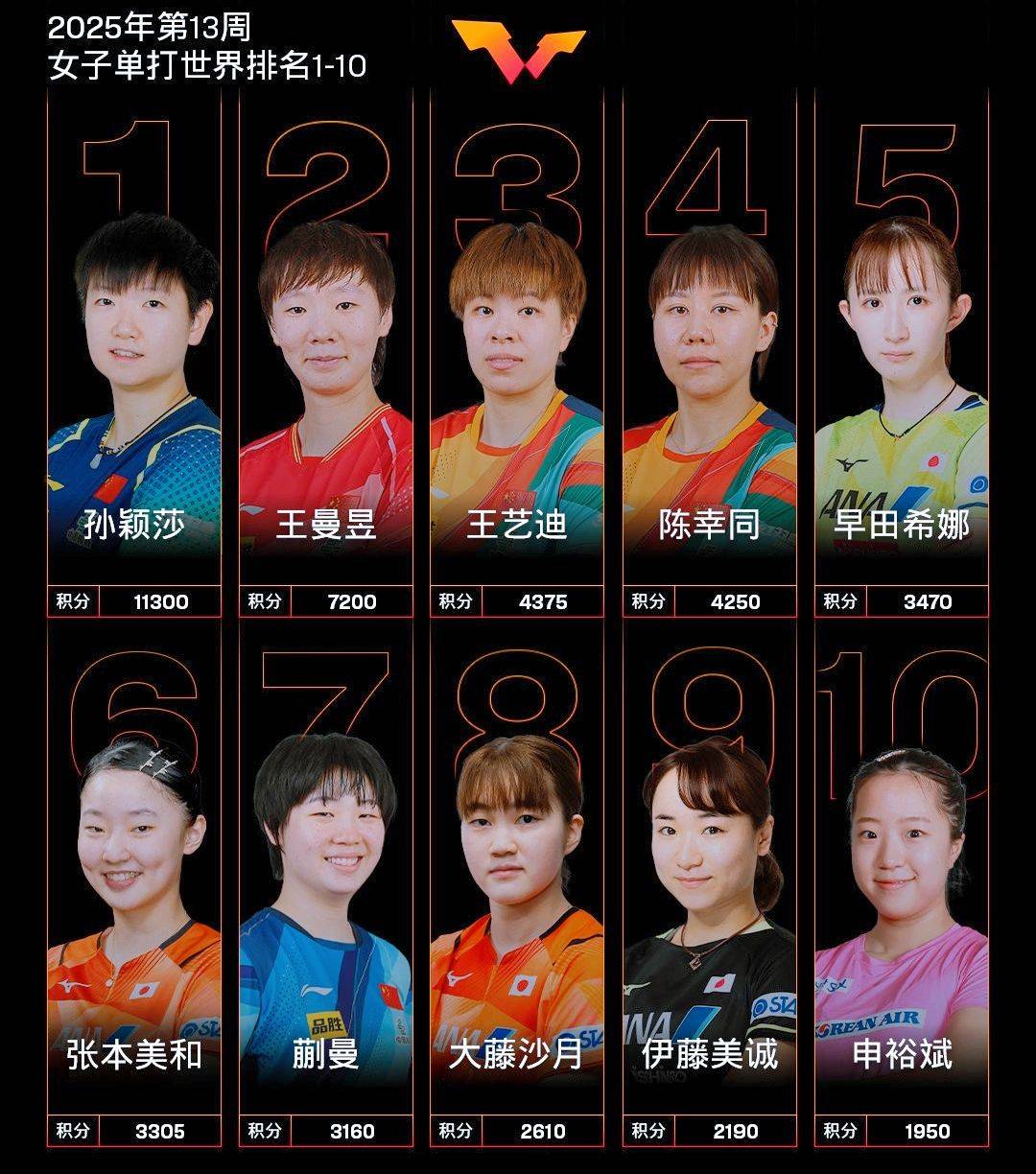 韩国女足获第三名，实力有目共睹