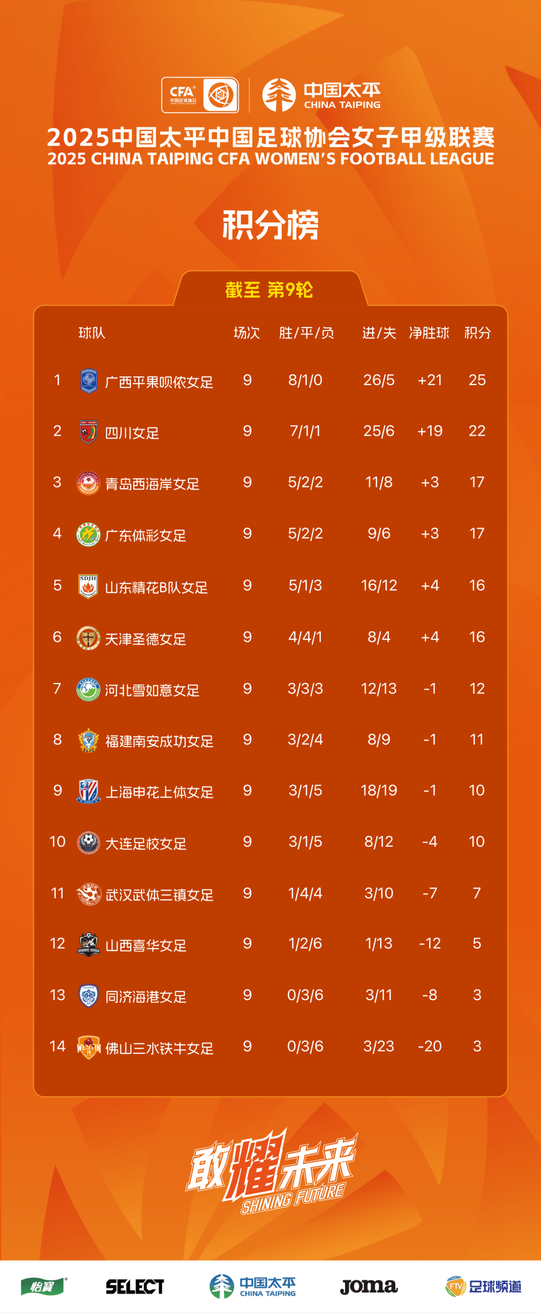 国家女足联赛积分悬殊