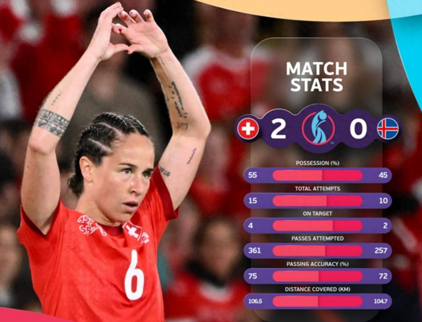 瑞士队士气如虹晋级夺冠