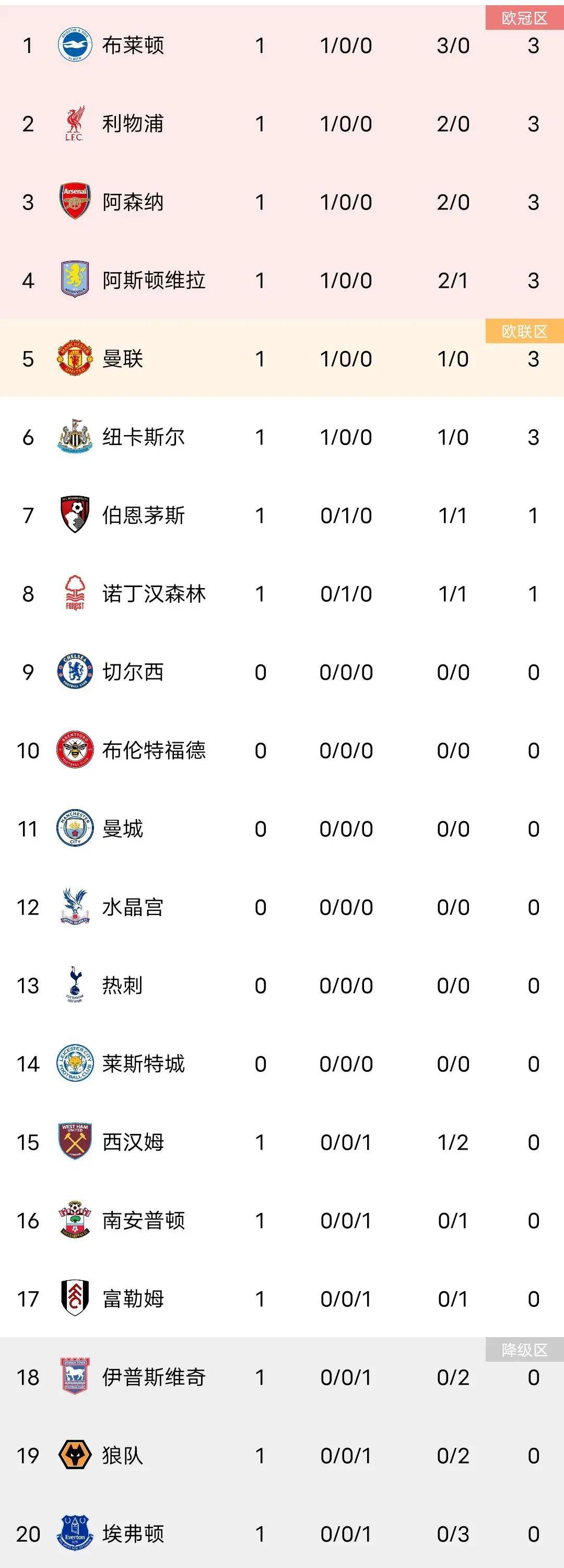 开云官网-布莱顿冲劲负利物浦，英超榜上定有分晓的简单介绍