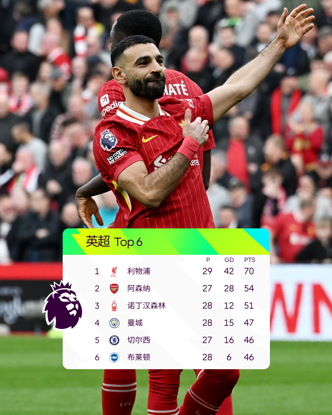 布莱顿冲劲负利物浦，英超榜上定有分晓的简单介绍